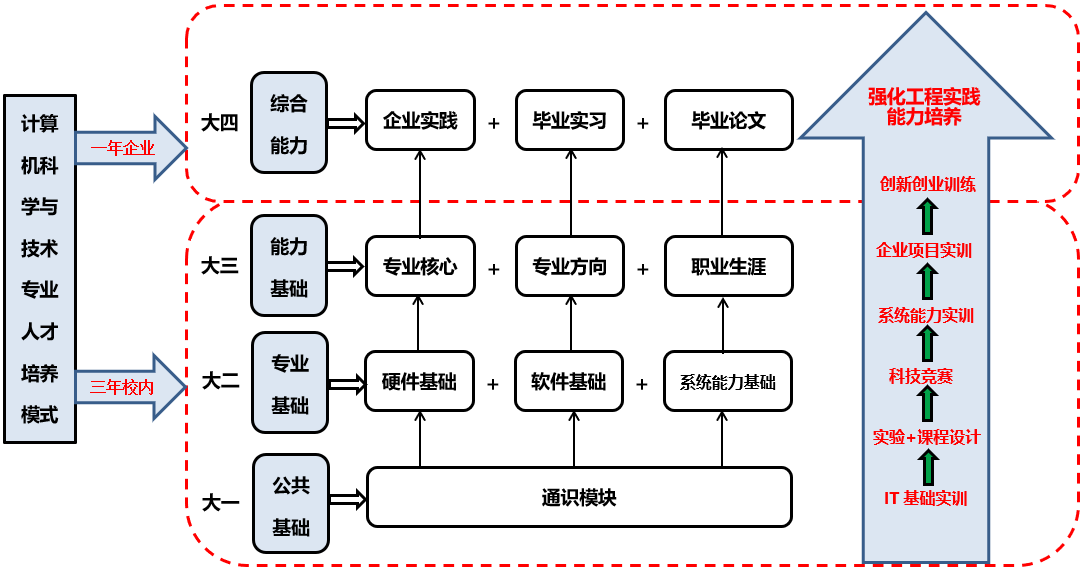 計(jì)算機(jī)科學(xué)與技術(shù)專業(yè) 省級(jí)特色專業(yè)的軟件開(kāi)發(fā)與硬件工程雙輪驅(qū)動(dòng)